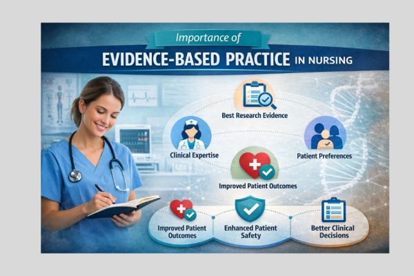 Infographic showing evidence-based practice in nursing with a nurse reviewing notes and key elements including research evidence, clinical expertise, patient preferences, and improved patient outcomes